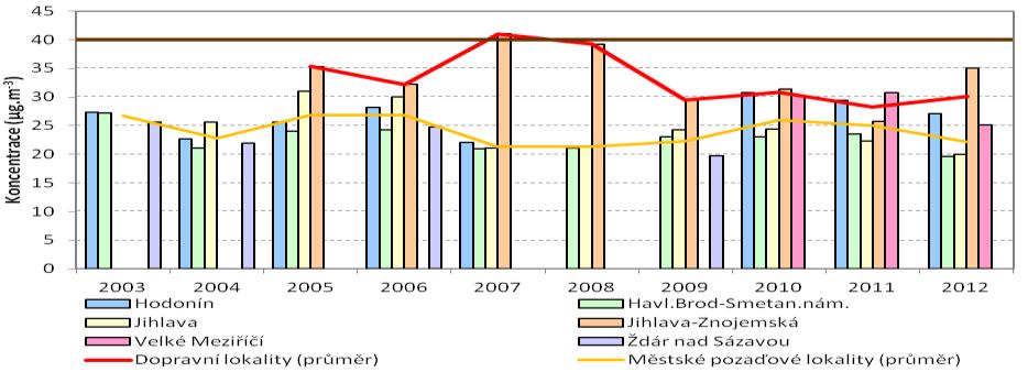 Obrázek 12: Průměrné roční koncentrace PM 10 na městských pozaďových a dopravních
