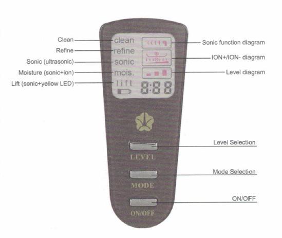 Čištění Zjemnění Sonická funkce Vlhkost (sonic+ion) Lift (sonic+žlutá LED) Obr. sonická funkce Obr. ION+ / ION- Obr.