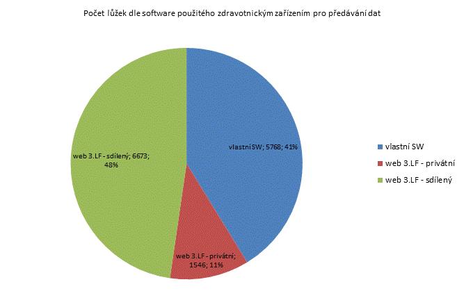 3. čtvrtletí 2011 - Velké nemocnice Denominátory Denominátory Předané lůžkodny a počty nových hospitalizací jsou uvedeny pro jednotlivá zdravotnická zařízení dle druhu péče na Standardní, Intenzivní