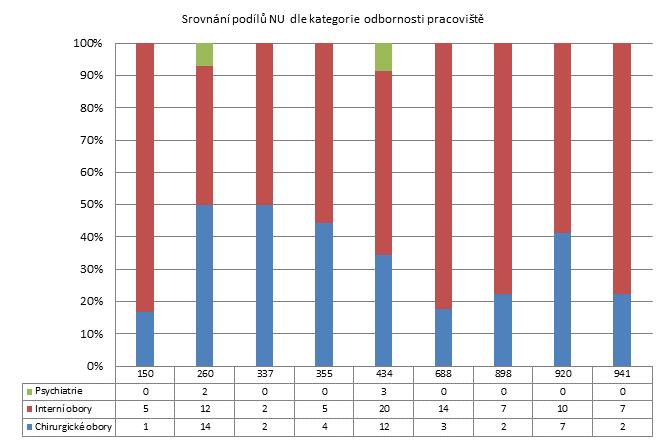 3. čtvrtletí 2011 - Velké nemocnice