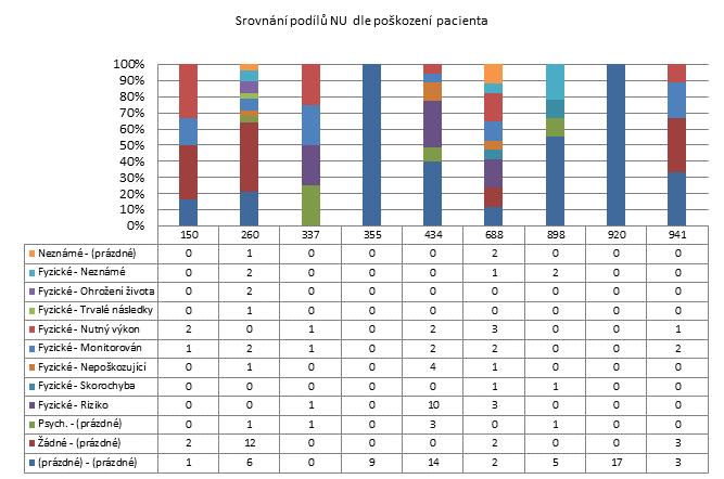 3. čtvrtletí 2011 - Velké nemocnice