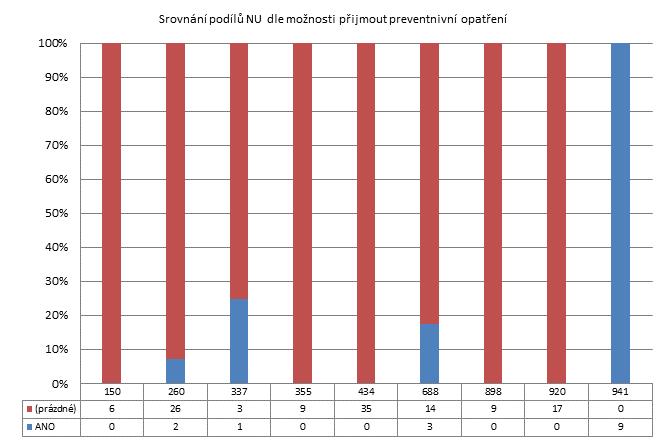 3. čtvrtletí 2011 - Velké nemocnice