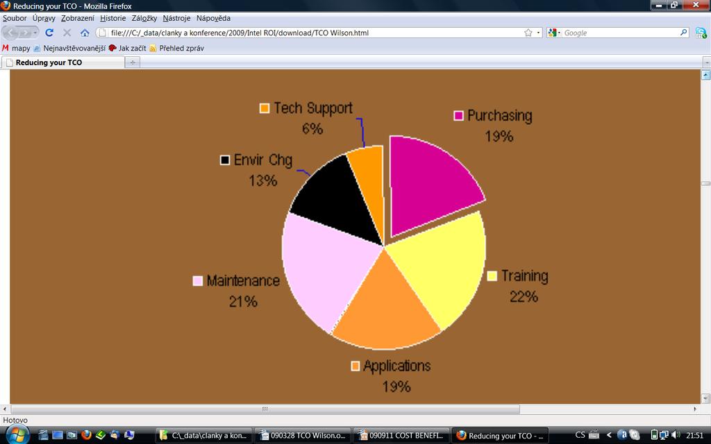 Př. C Rozložení TCO nákladů na koncová zařízení v pátém roce Desktop TCO by Elements 5th Year Source: