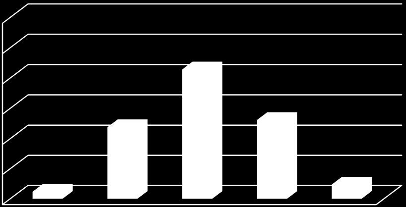 60.00% 50.00% 42.86% 40.00% Relativní četnost 30.00% 23.81% 26.19% 20.00% 10.00% 2.38% 4.76% 0.00% 1 hodina 2 až 10 hodin 16 hodin a více Jiná Nevím Odpovědi Graf č.