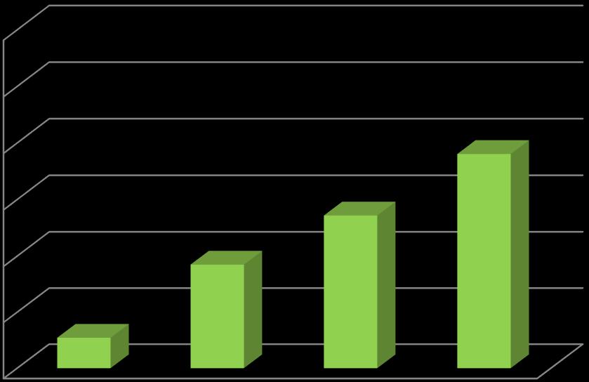 60.00% Relativní četnost 50.00% 40.00% 30.00% 20.00% 18.48% 27.17% 38.04% 10.00% 5.43% 0.00% 1 chyba 2 chyby 3 chyby 4 a více chyb Chyby Graf č. 10: Zhodnocení znalostních otázek Tabulka č.