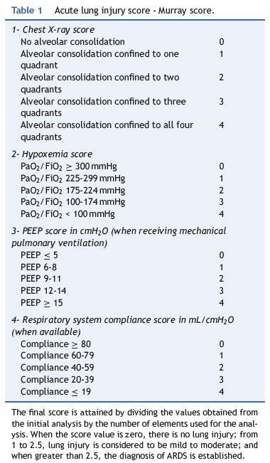 PŘÍLOHY Příloha č. 1: Acute lung injury score Murray score 132 132 Fioretto, J., R., Carvalho, W.,B. [online] 2013.