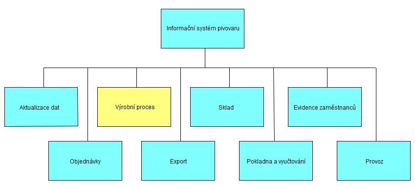 2.4 Procesní modely výroby V textu výše jsem popsal, jak probíhá výroba piva a z jakých fází se skládá.