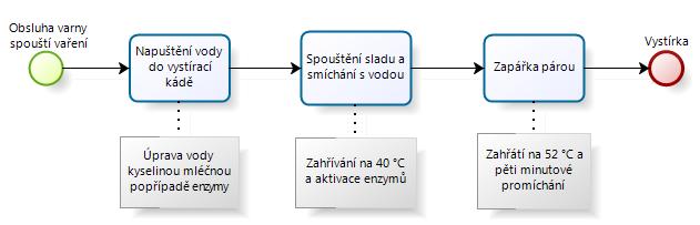 o výrobě várky, zadá do IS příkaz k výrobě. Obsluha varny vybere recept, připraví suroviny a spustí proceduru vaření, konkrétně fázi vystírání (Obrázek 2.4.