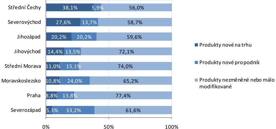 4.1.4 Struktura tržeb za inovované a neinovované produkty podle regionů NUTS2 Co se týče portfolia tržeb dle kritéria novosti produktů (produkty nové na trhu, produkty nové pro podnik, produkty