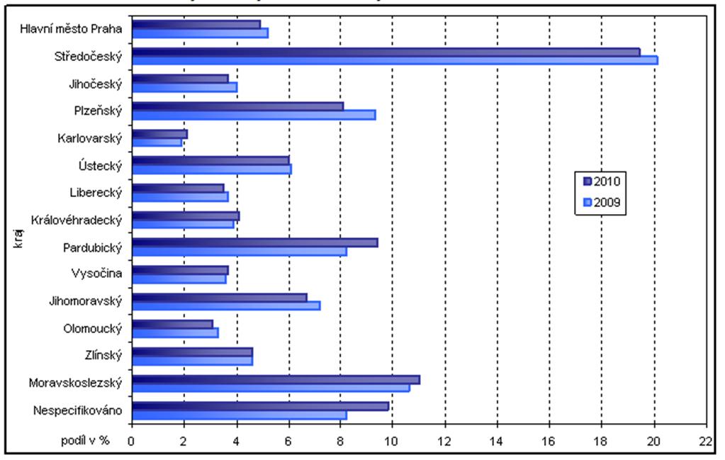 Ústecký 80,5 80,1 84,0 83,4 80,0 Liberecký 77,3 75,0 74,5 74,8 76,2 Královéhradecký 85,1 85,0 86,9 86,1 86,2 Pardubický 83,8 81,4 80,8 79,0 81,1 Vysočina 83,9 80,3 82,3 81,5 82,0 Jihomoravský 91,7