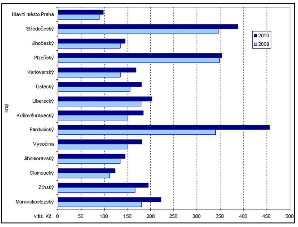 Graf 2 Vývoz krajů v přepočtu na 1 obyvatele v roce 2009 a 2010 Tabulka 3 Vývoz krajů v mi