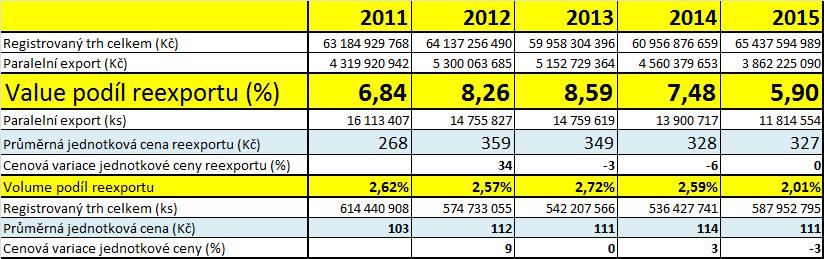 Vývoj hodnoty PT (CBS) v ČR za období 2011 2015 Zdroj: SPRINX
