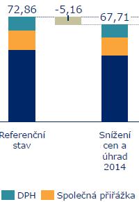 Přehled dopadů změn cen a úhrad na úspory finančních prostředků z