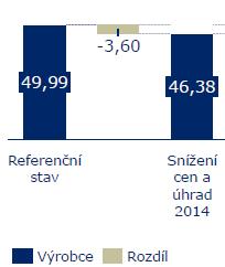 v roce 2014 (zdroj: dopadová analýza IMS Health) Dopad změn cen a