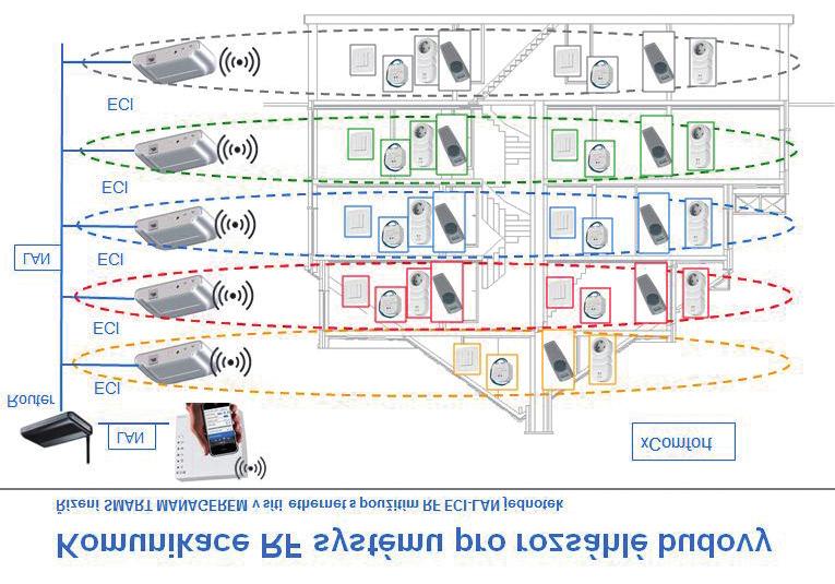 Možnost propojení několika ECI-LAN jednotek ethernetovým kabelem do LAN sítě. Minimální konfigurace: 1x ECI + 1x SM.