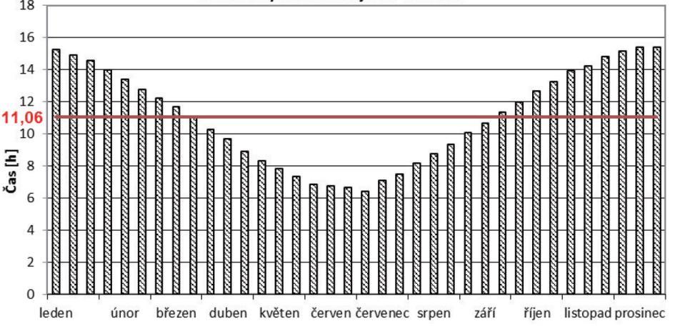278 Obrázek 2: Délka doby svícení veřejného osvělení Zdroj: Tříska J.