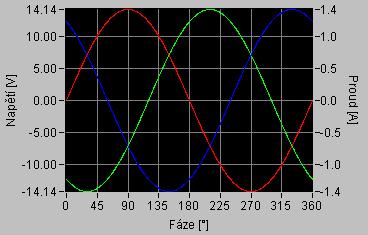 V pravém horním rohu záložky se nachází okno vektorů úhlů. V tomto okně jsou zobrazeny všechny proudové kanály (I1, I2, I3) i napěťové (U1, U2, U3).