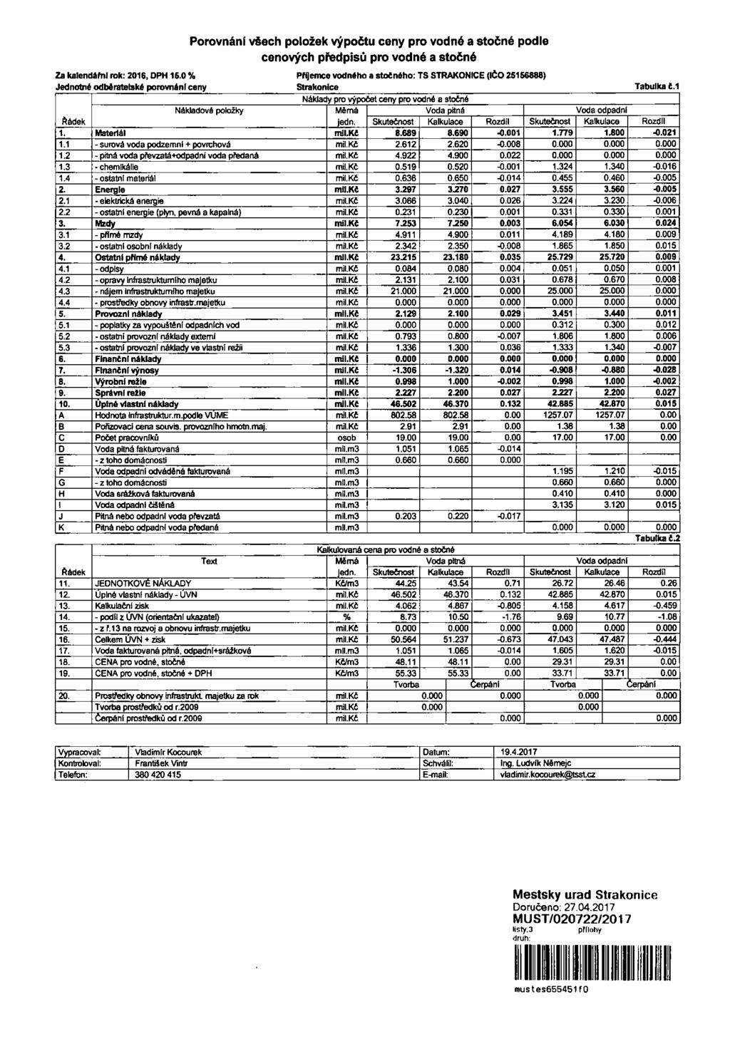 Za kalendářní rok: 2016, DPH 16.0 % Jednotné odbaratetské porovnáni ceny Porovnání \^ech položek výpočtu ceny pro vodné a stočné podle Prgemce vodního a stocnáho: (IČO 25166886) Strakonice Tabulka.