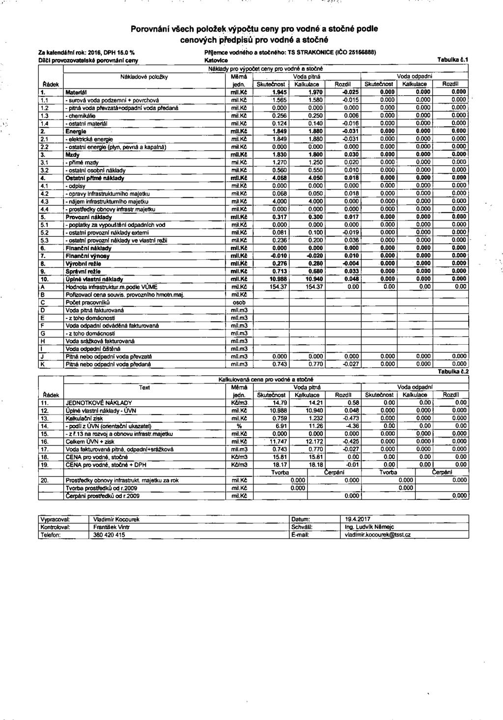 Za kalendářní rok: 2016, DPH 16.0 % Dliti provozovatelské porovnání ceny prgemce vodného a stocného: (IČO 25166888) Katovice Tabulka.