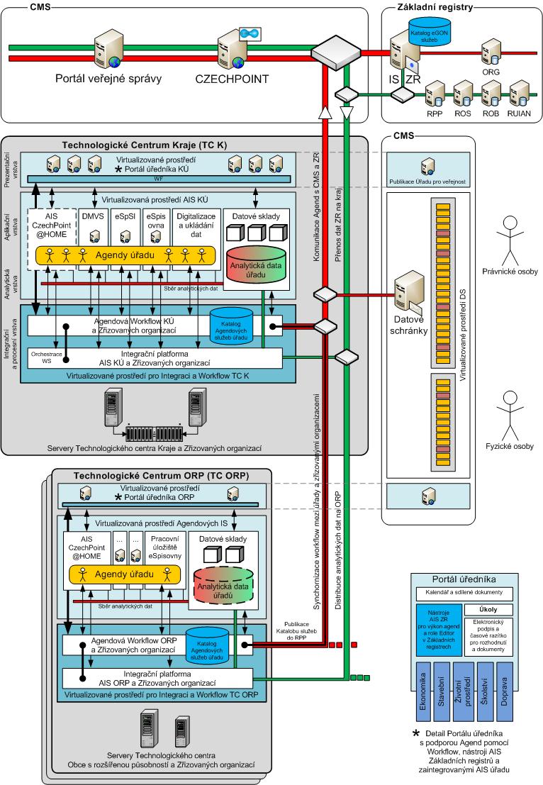 Spisová služba elektronizace - Původci měli tři roky během tzv. přechodného období (1. 7. 2009-30. 6.