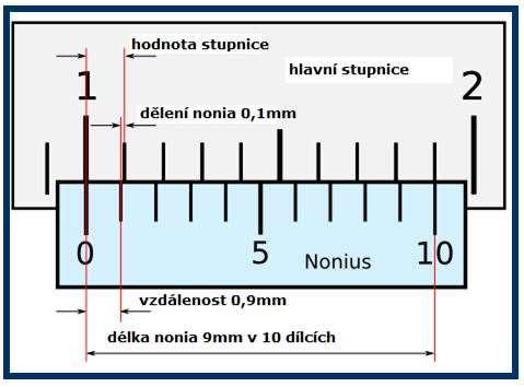 MPM 1.1.1/01/17 Metodiky měření posuvnými měřidly strana 10/16 Nonius 0,1mm Obr. č. 8: Detailní odečet hodnoty na noniové stupnici Způsob čtení hodnoty na mm stupnici s pomocnou noniovou stupnicí.