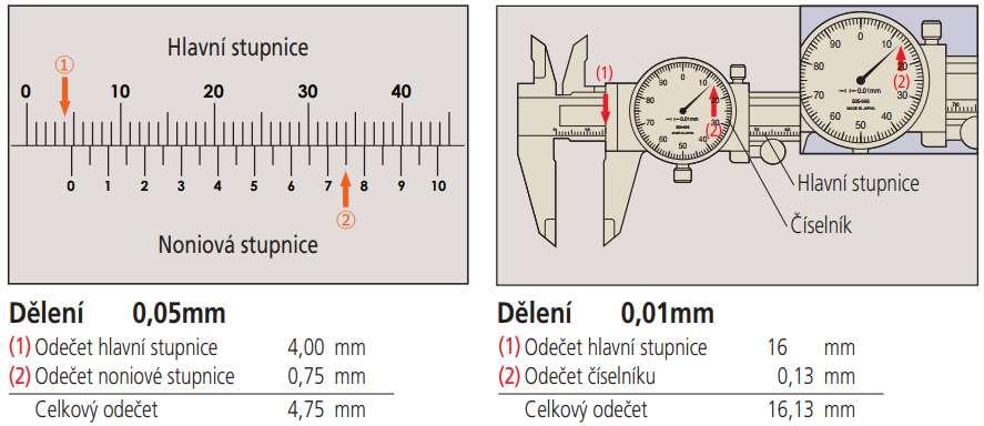 Celková dovolená chyba posuvného měřidla zahrnuje úchylky měřicích ploch, dílčí chyby způsobené nepřesností stupnic, vůlí mezi měřítkem a posuvnou částí a jiné faktory mající vliv na výsledek měření.