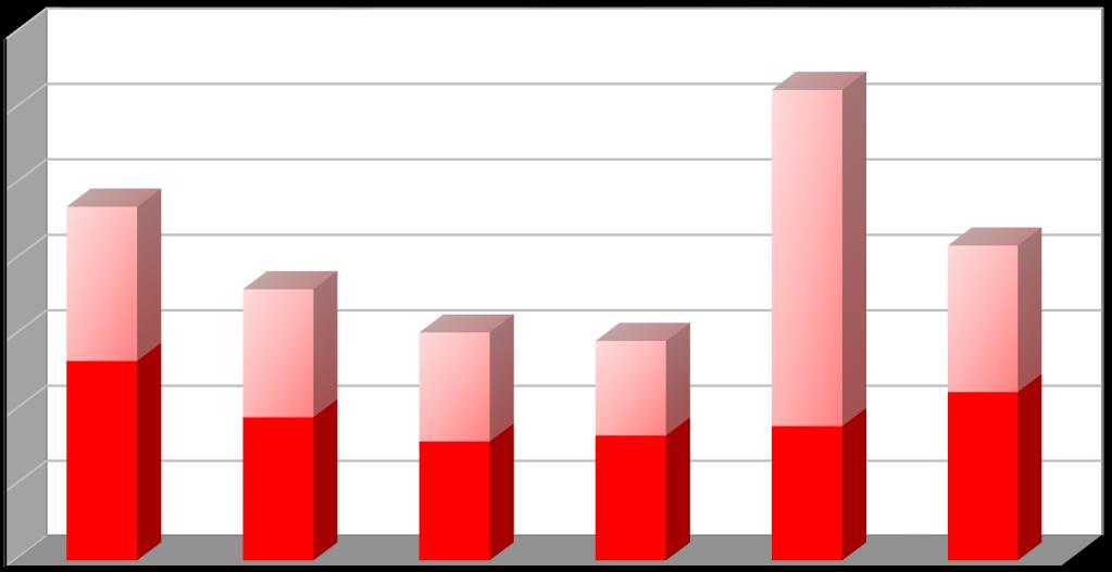 Produkce [t/rok] Vyhodnocení plnění Plánu odpadového hospodářství září 2017 200133 Baterie a akumulátory, zařazené pod čísly 160601, 160602 nebo pod číslem 160603 a netříděné 1,792 0,710 0,820 0,740