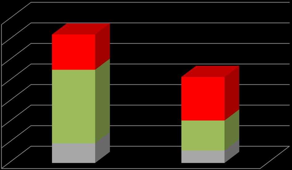 Produkce [t/rok] Vyhodnocení plnění Plánu odpadového hospodářství září 2017 Číslo cíle Definice cíle Indikátor 3.5.1b Zvyšovat podíl materiálově využitých nebezpečných odpadů.