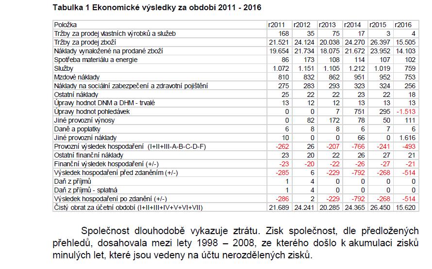 Návrh na prodej společnosti EM VAK s.r.o. Třebíč je na programu VH. Na Svazku jsou 4 zaměstnanci.