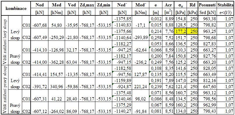 Z Ed,min = 533,14 kn a) N Ed = Z Ed,max + Ned b) N Ed = Z Ed,min + Ned kde: N Ed celková normálová síla působící na základovou spáru M Ed = N Ed * h F + M Ed [knm] kde: M Ed celkový moment působící