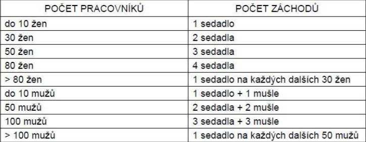 Počet záchodových sedadel pro ženy 0 ks Počet záchodových sedadel pro muže 2 ks Počet záchodových mušlí 2 ks Počet umyvadel 4