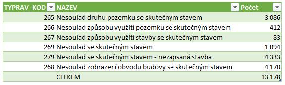 9 V souvislosti s novelou KatV se v Nahlížení do KN zveřejňují informace o neodstraněných nesouladech Nesoulad druhu pozemku se skutečným stavem (kód 265), Nesoulad způsobu využití pozemku se