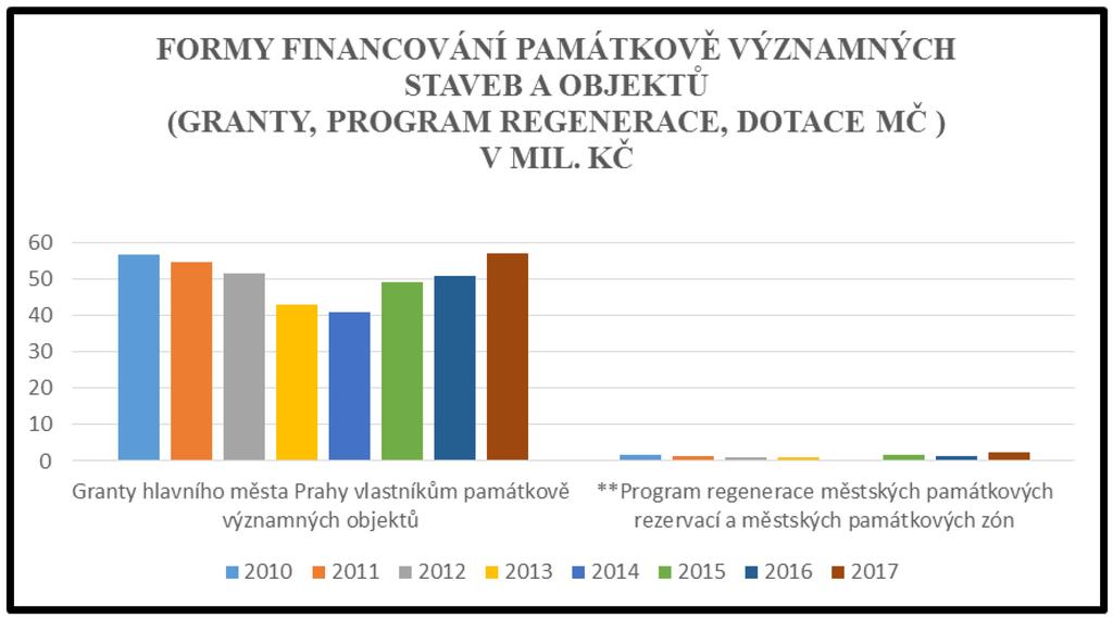 Program regenerace MPR a MPZ a granty hl. m.