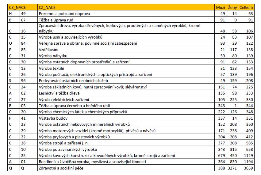 14 CZ NACE s nejvyšším počtem hlášených