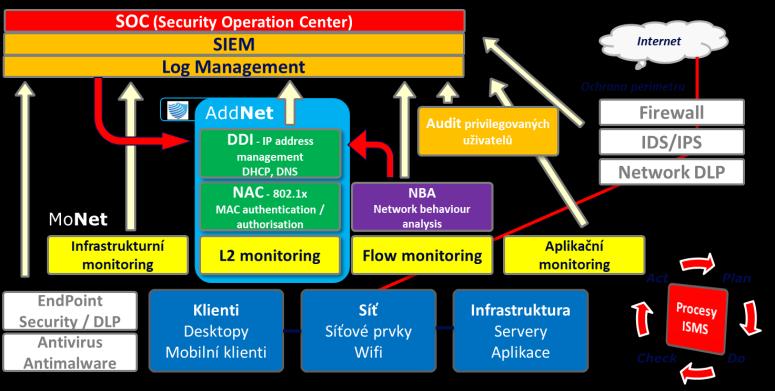 Zajištění provozních potřeb organizace Konvenčně zvládnuto Základní správa sítě a stanic Ochrana perimetru (firewall)