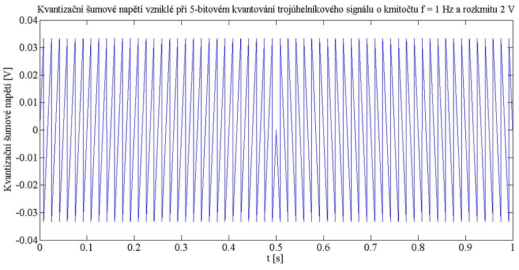 Obrázek 1-3: Kvantizační šum, 5-bitové kvantování, kvantovaný signál je z obrázku 1- Je zřejmé, že kvantizační šum se bude snižovat se zvyšujícím se rozlišením kvantování, jelikož se zvětšuje množina