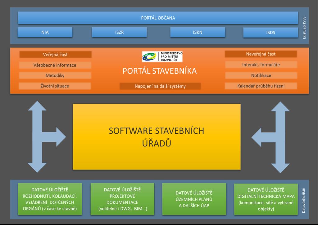 mohly vznikat koordinované návrhy pro celé území ČR. Tento stav je žádoucí i pro investory a developery, kteří se pohybují napříč celou Českou republikou.