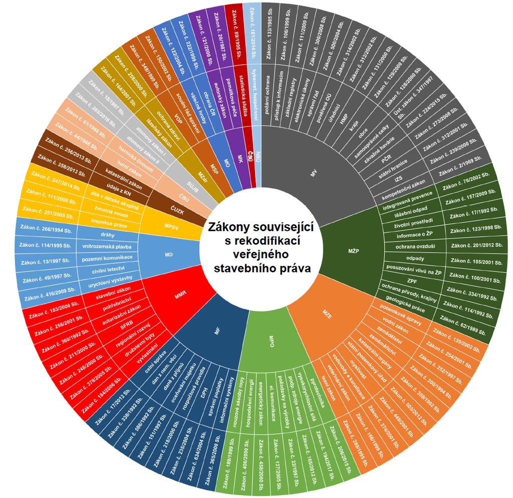PŘÍLOHA 1 PŘEHLED ZÁKONŮ SOUVISEJÍCÍCH S