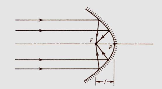 Parabolická zrcadla soustřeďují všechy paprsky dopadající rovoběžě s osou paraboloidu do jediého bodu