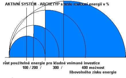 Kdybychom se podívali do výkladu Pansofie zjistíme, že každý archetyp může zvolit aktivní, pro-harmonický či pasivní, dis-harmonický směr investic Již víme, že můžeme zvolit 3 obecné rychlosti