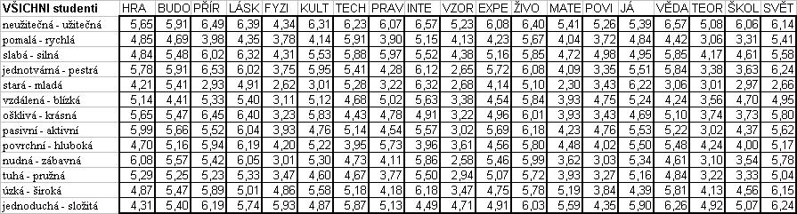Škálové průměry u jednotlivých pojmů