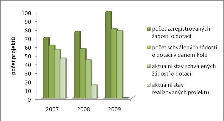 35 Graf 7: I.3.1 Další odborné vzdělávání a informační akce - porovnání jednotlivých kol příjmů ţádostí o dotaci Z grafu je zřejmý zvýšený nárůst zájmu ţadatelům oproti předchozím rokům, kdy byly