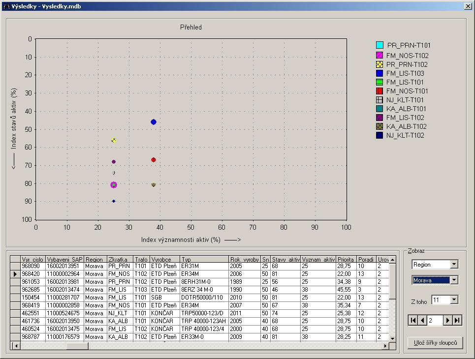 Pilotní implementace RCM pro vybrané