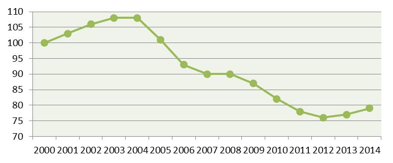 159 Číselná hodnota indikátoru dosahuje za rok 2014 (v době zpracování výroční zprávy nebyla k dispozici data za rok 2015) hodnoty 81,2 % oproti roku 2000.