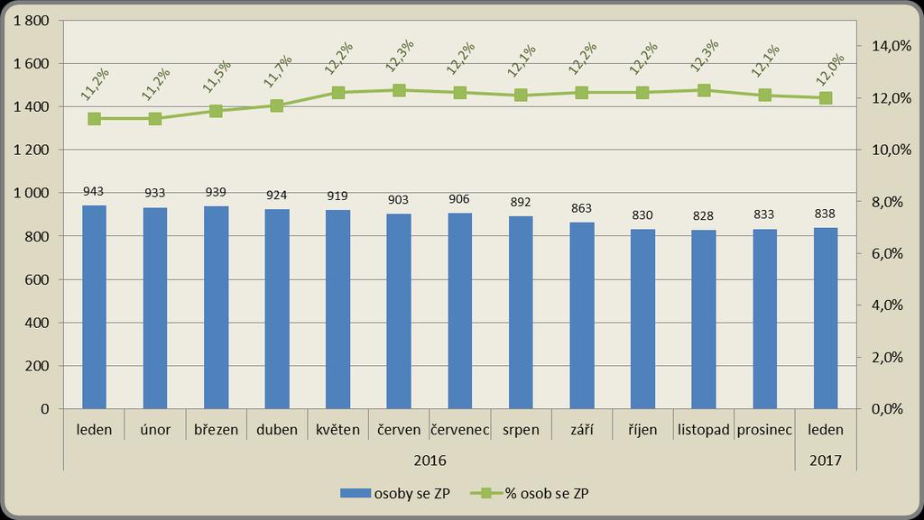 Měsíční vývoj počtu osob se ZP a jejich podílu