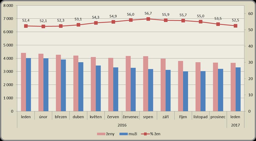 1.5. Struktura uchazečů dle pohlaví K 31. 1. 2017 bylo v okrese Liberec evidováno 3 656 žen a 3 309 mužů.