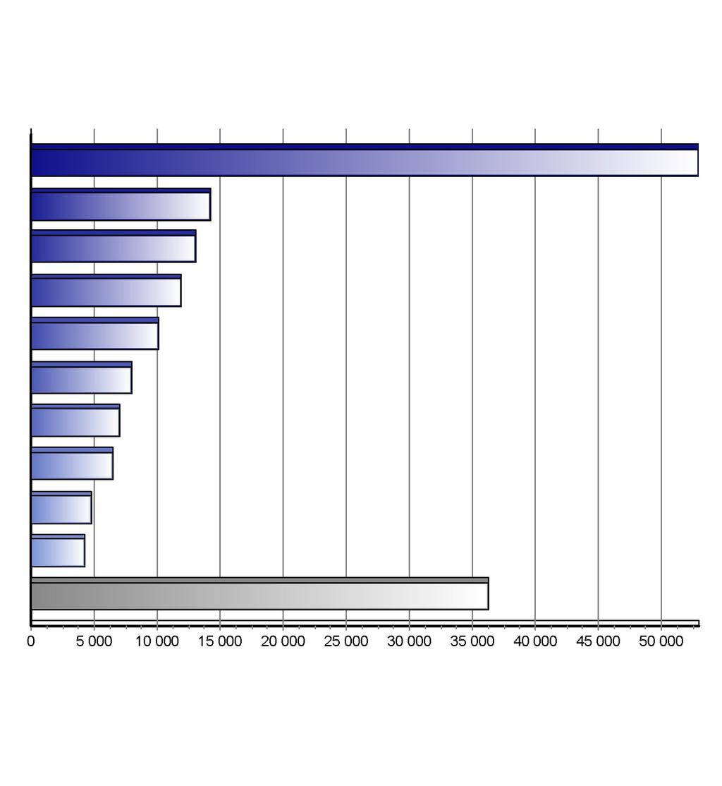 Registrace nových vozů kategorie M1 v ČR po značkách Top značky 1-12/2010 Značka Vozů Podíl 1. 2. 3. 4. 5. 6. 7. 8. 9. 10.