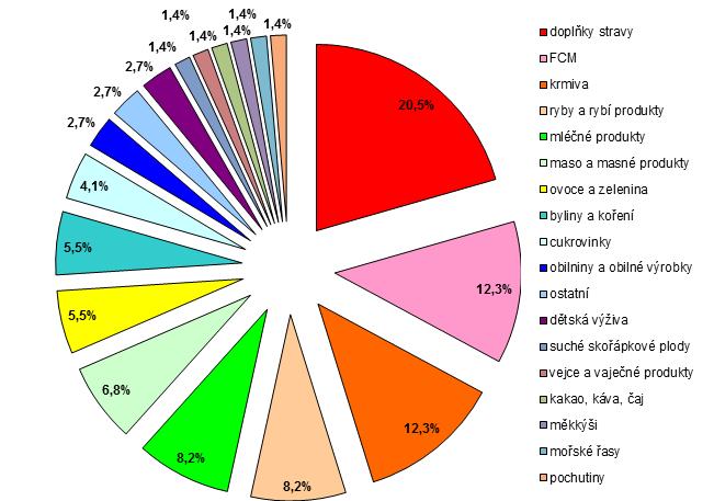 10 Zpráva o činnosti systému rychlého varování pro potraviny a krmiva (RASFF) v ČR za rok 2012 Oznámení přijatá systémem RASFF v ČR V roce 2012 NKM přijalo 72 oznámení týkající se České republiky.