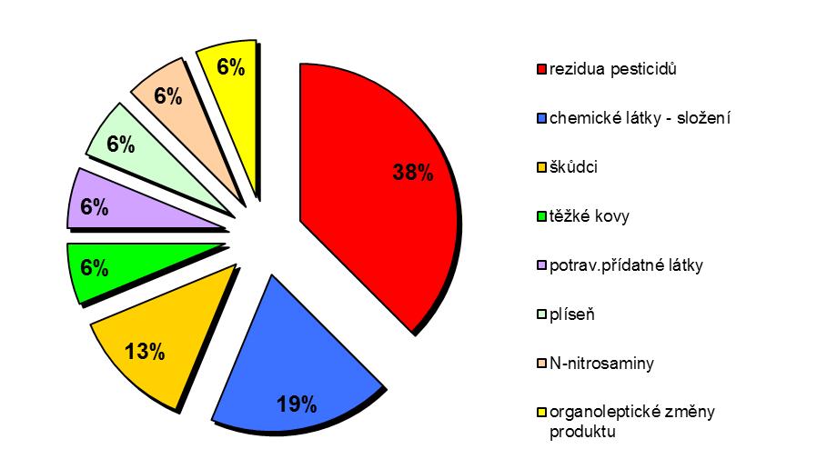 18 Zpráva o činnosti systému rychlého varování pro potraviny a krmiva (RASFF) v ČR za rok 2012 původ suroviny neznámý, přes USA přes UK Jižní Korea přes Rakousko Švýcarsko přes Slovensko ČR přes