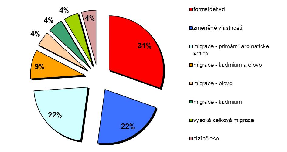 20 Zpráva o činnosti systému rychlého varování pro potraviny a krmiva (RASFF) v ČR za rok 2012 Graf č.